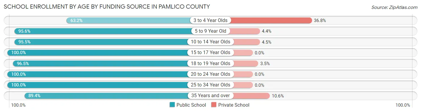 School Enrollment by Age by Funding Source in Pamlico County