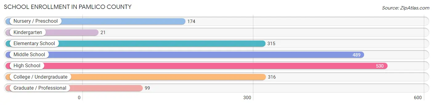 School Enrollment in Pamlico County