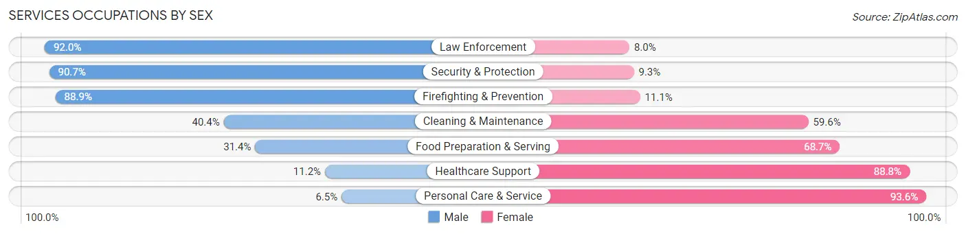 Services Occupations by Sex in Pamlico County