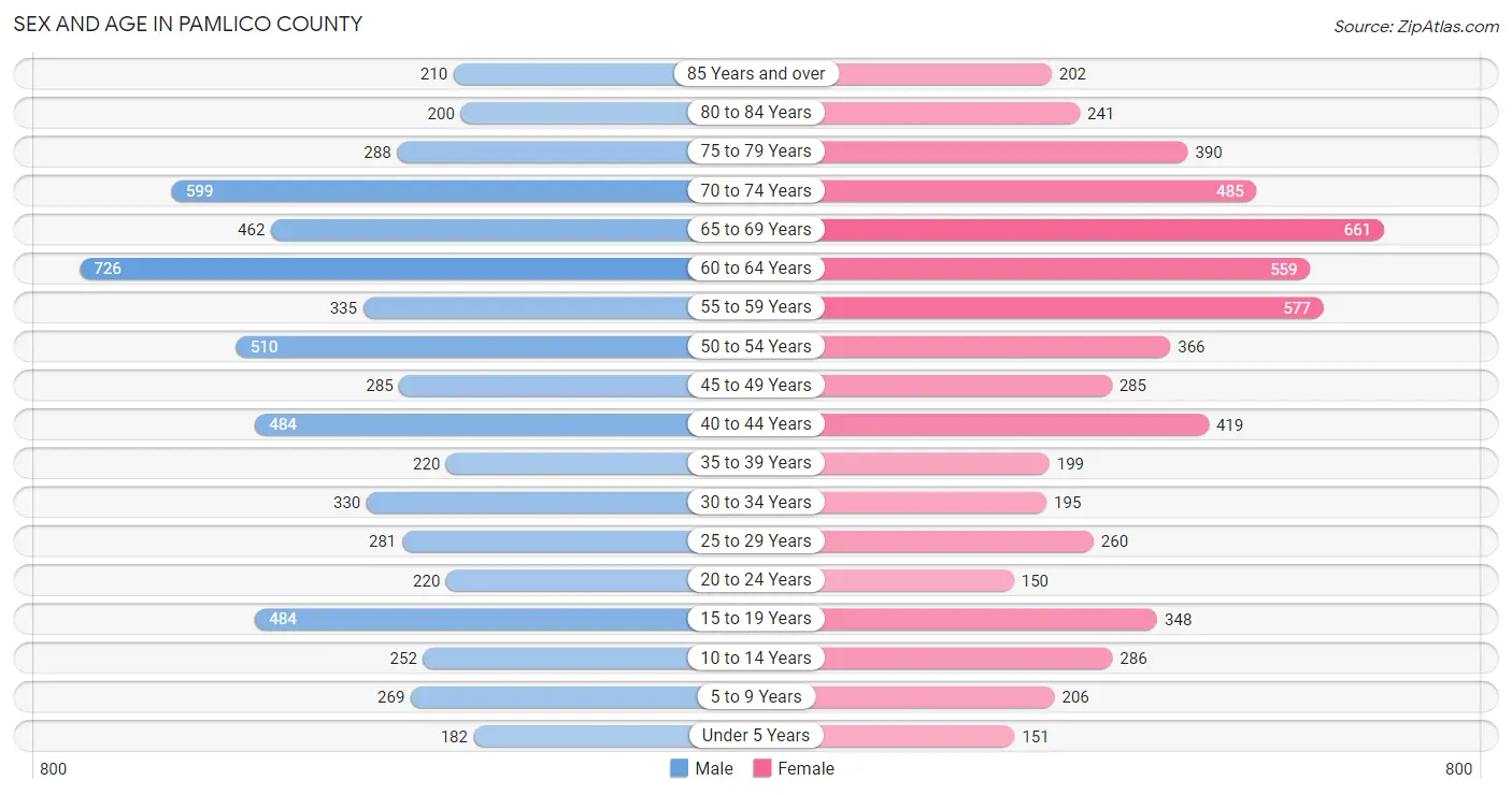 Sex and Age in Pamlico County