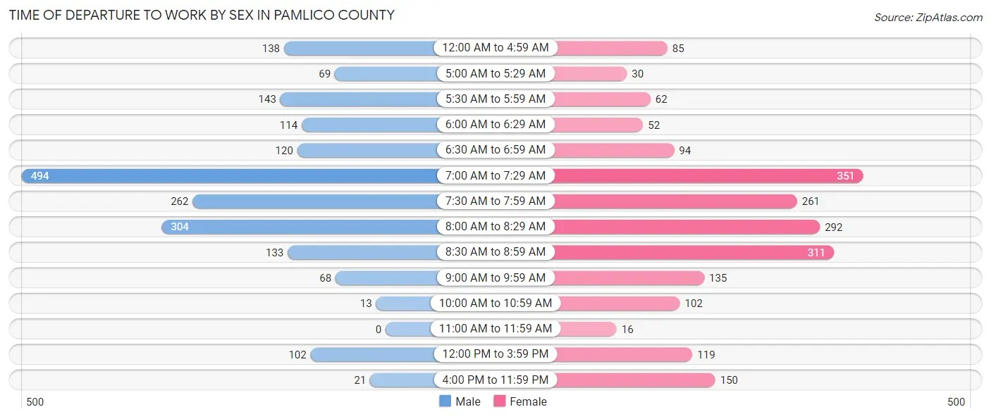 Time of Departure to Work by Sex in Pamlico County