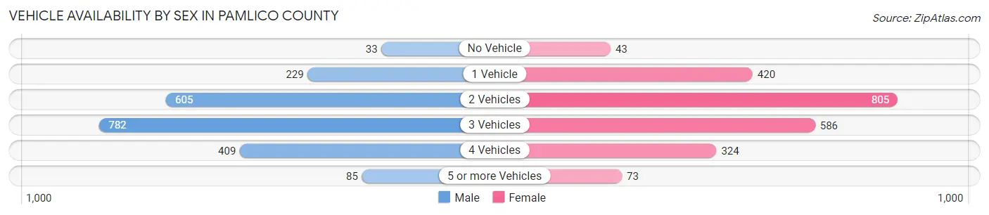 Vehicle Availability by Sex in Pamlico County