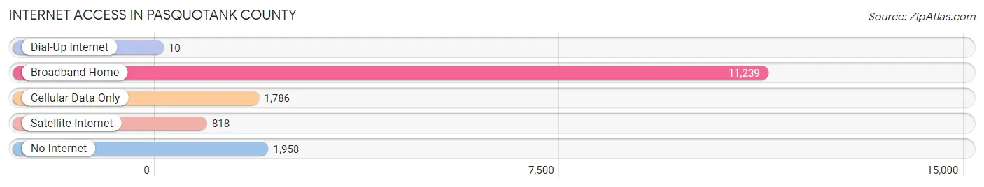 Internet Access in Pasquotank County