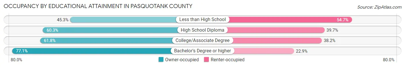 Occupancy by Educational Attainment in Pasquotank County