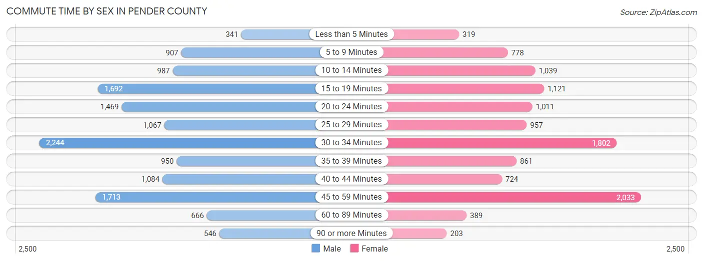 Commute Time by Sex in Pender County