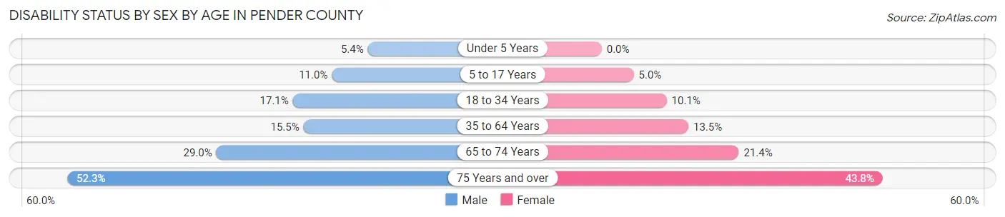 Disability Status by Sex by Age in Pender County