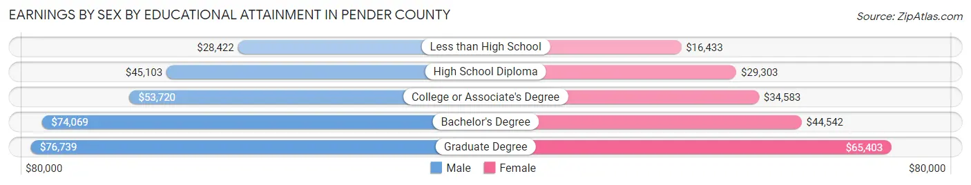 Earnings by Sex by Educational Attainment in Pender County