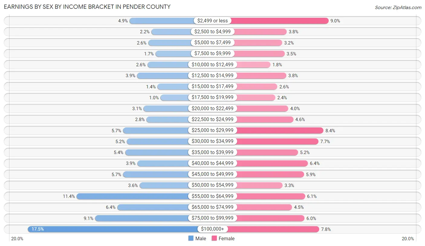 Earnings by Sex by Income Bracket in Pender County