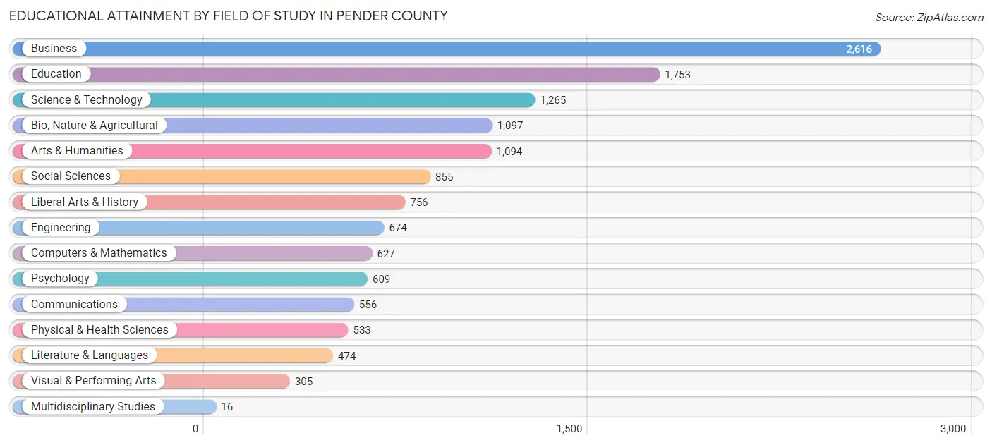 Educational Attainment by Field of Study in Pender County