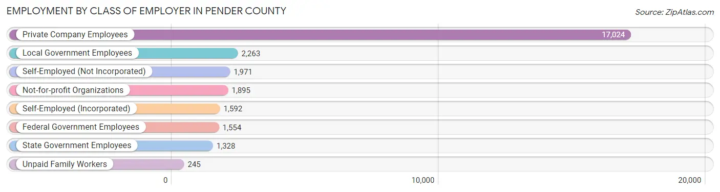 Employment by Class of Employer in Pender County