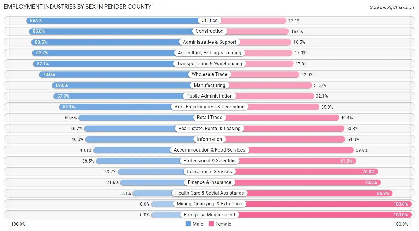 Employment Industries by Sex in Pender County