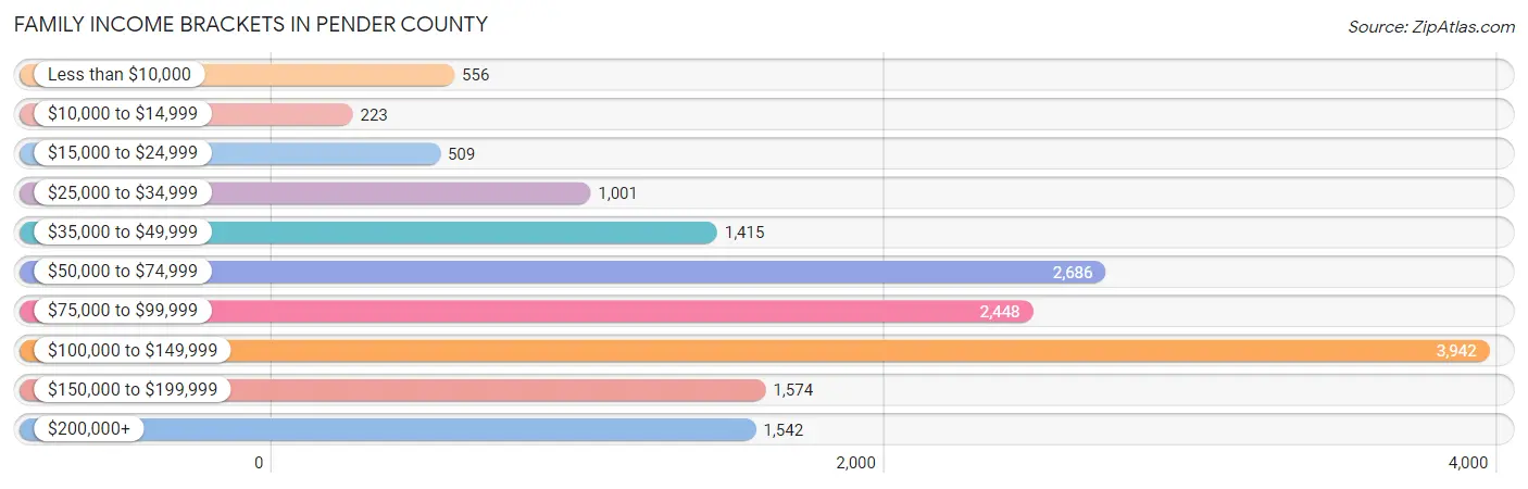 Family Income Brackets in Pender County