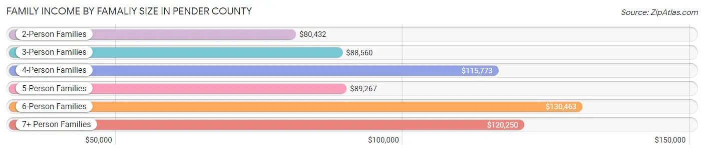 Family Income by Famaliy Size in Pender County