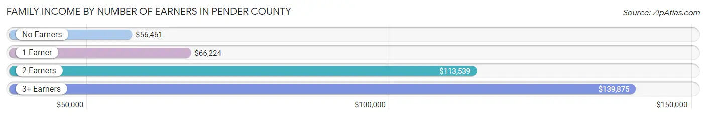 Family Income by Number of Earners in Pender County