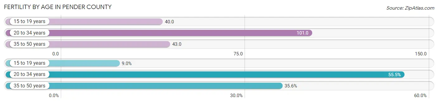 Female Fertility by Age in Pender County