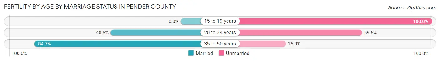 Female Fertility by Age by Marriage Status in Pender County
