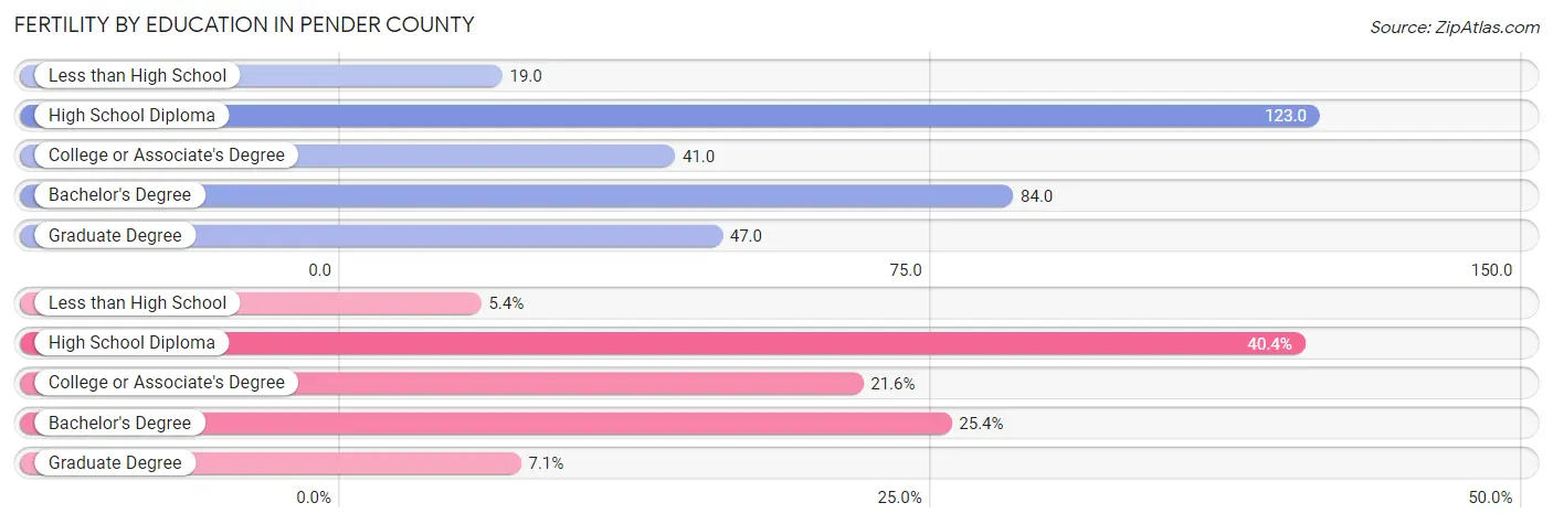 Female Fertility by Education Attainment in Pender County