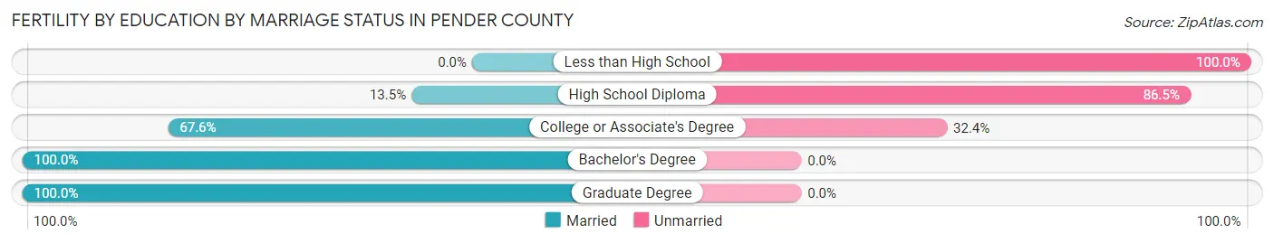 Female Fertility by Education by Marriage Status in Pender County