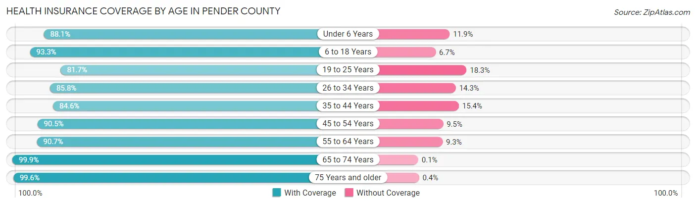 Health Insurance Coverage by Age in Pender County