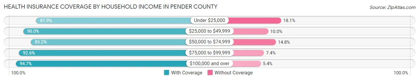 Health Insurance Coverage by Household Income in Pender County