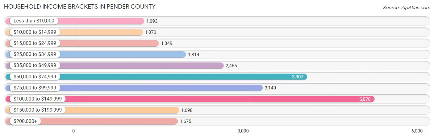 Household Income Brackets in Pender County