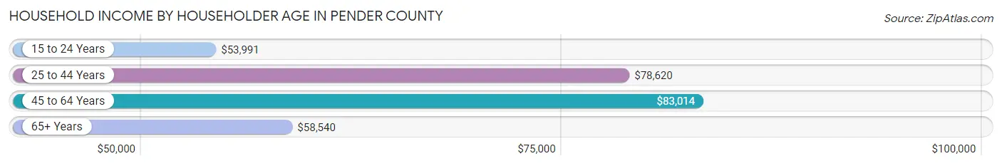 Household Income by Householder Age in Pender County