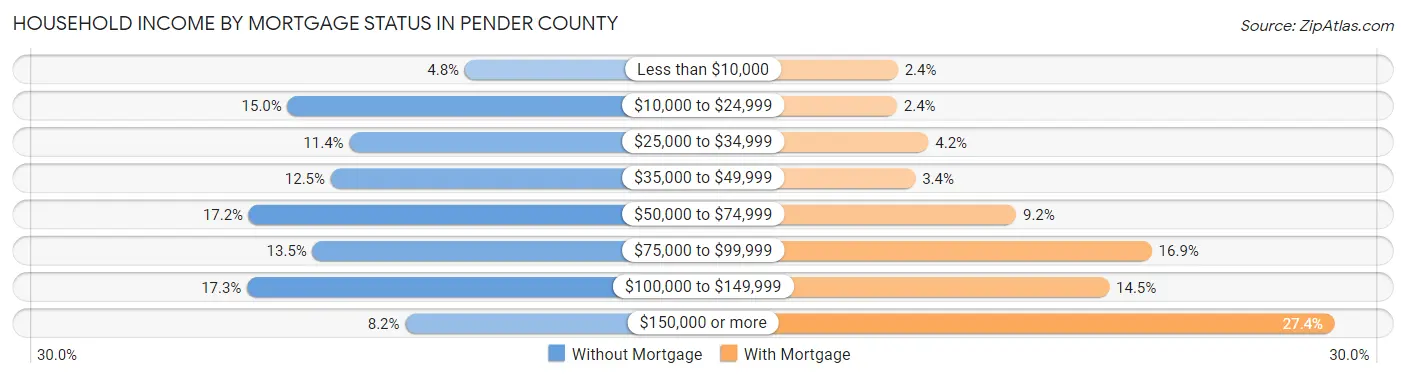 Household Income by Mortgage Status in Pender County