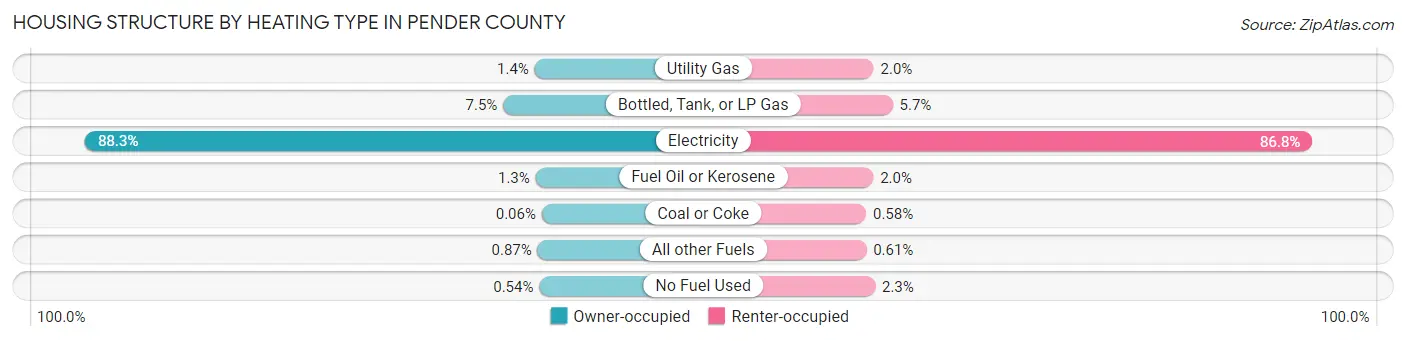 Housing Structure by Heating Type in Pender County