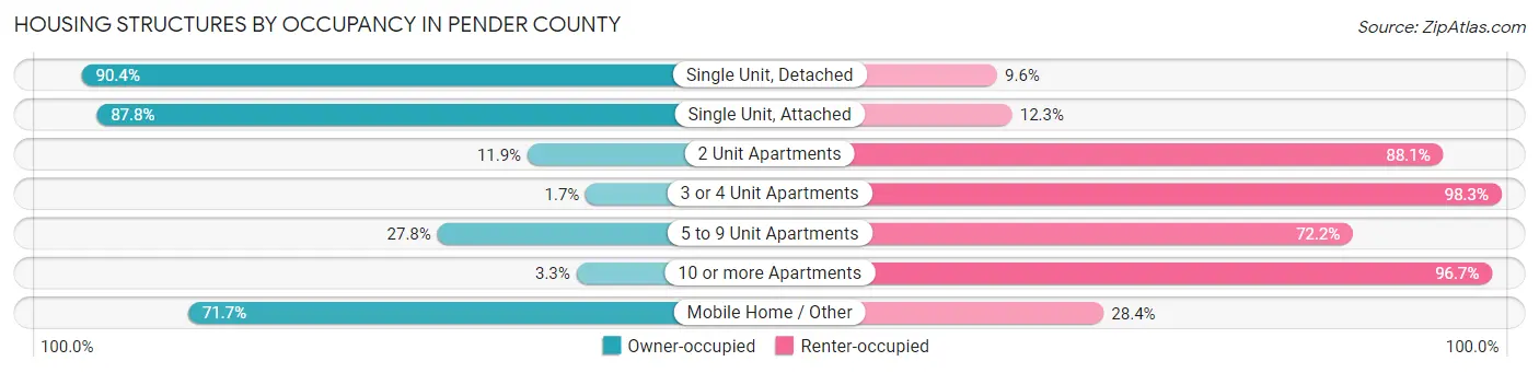Housing Structures by Occupancy in Pender County