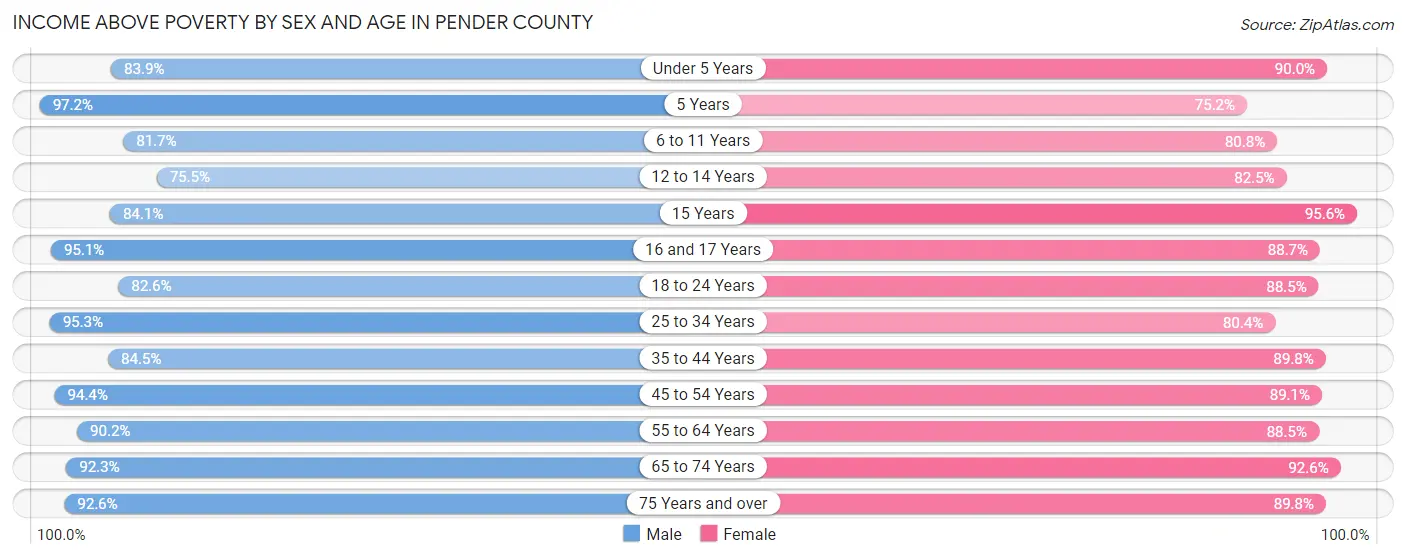 Income Above Poverty by Sex and Age in Pender County