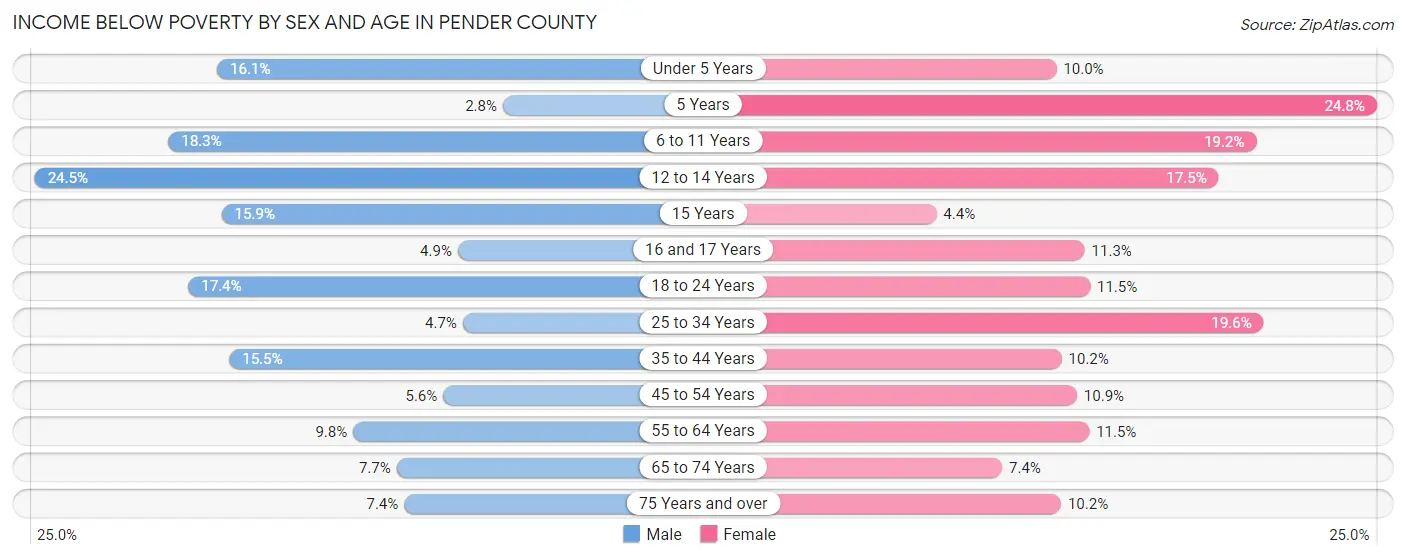 Income Below Poverty by Sex and Age in Pender County