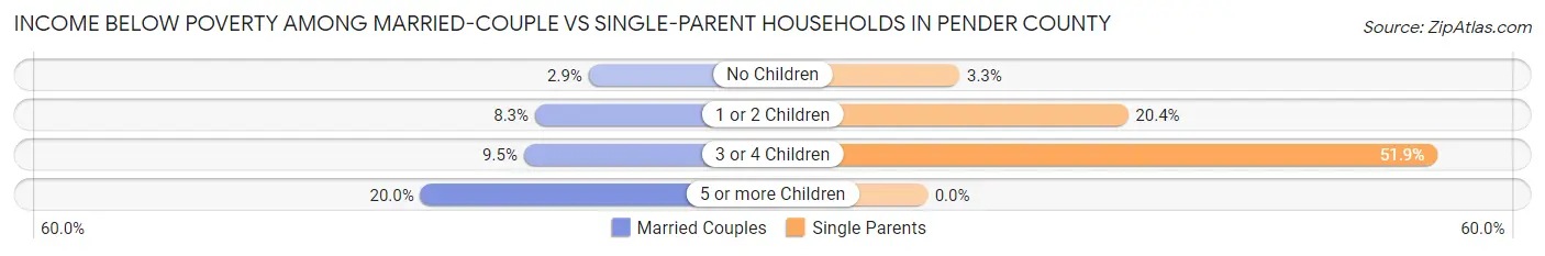 Income Below Poverty Among Married-Couple vs Single-Parent Households in Pender County