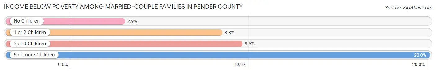 Income Below Poverty Among Married-Couple Families in Pender County