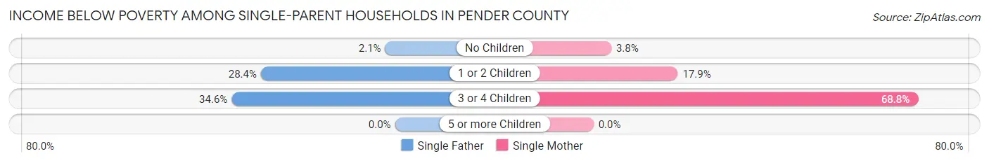 Income Below Poverty Among Single-Parent Households in Pender County