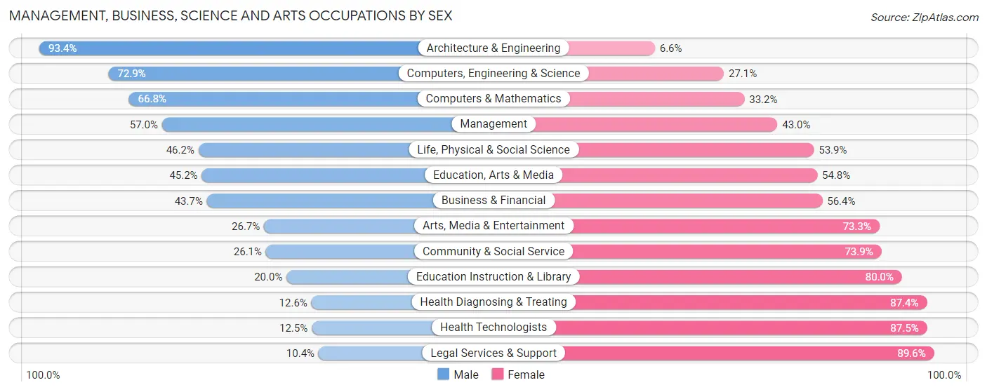 Management, Business, Science and Arts Occupations by Sex in Pender County