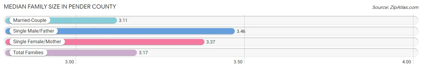 Median Family Size in Pender County
