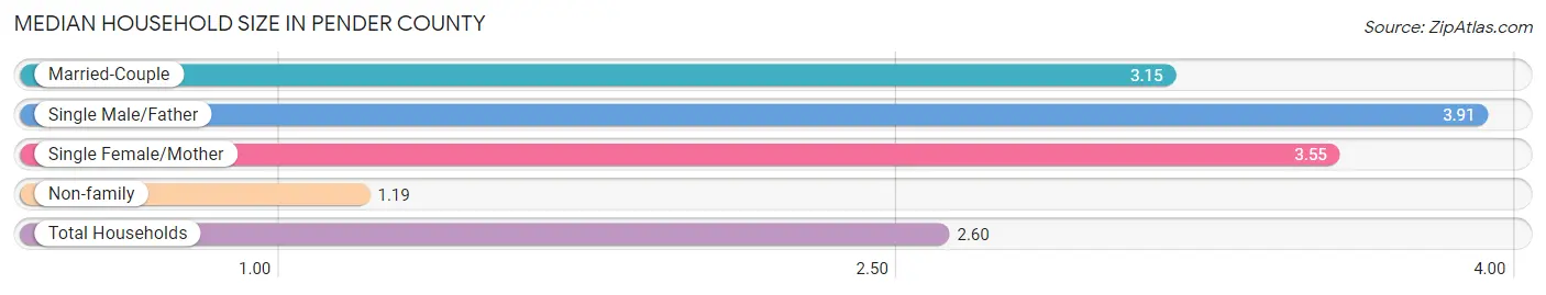 Median Household Size in Pender County