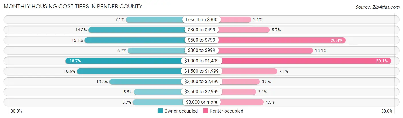 Monthly Housing Cost Tiers in Pender County