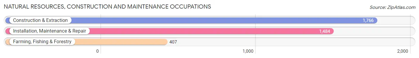 Natural Resources, Construction and Maintenance Occupations in Pender County