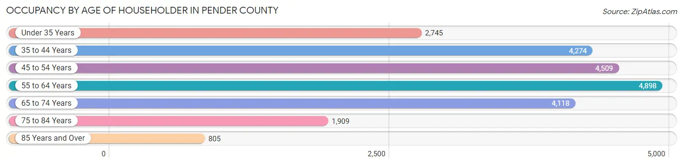 Occupancy by Age of Householder in Pender County