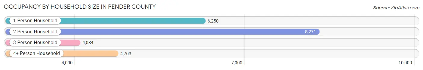 Occupancy by Household Size in Pender County