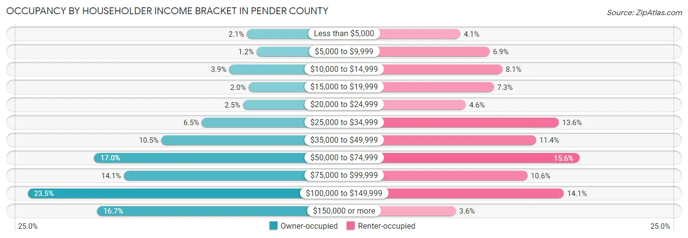 Occupancy by Householder Income Bracket in Pender County