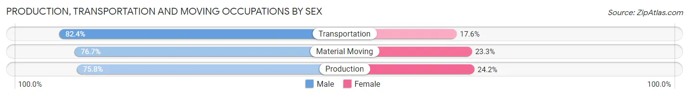 Production, Transportation and Moving Occupations by Sex in Pender County