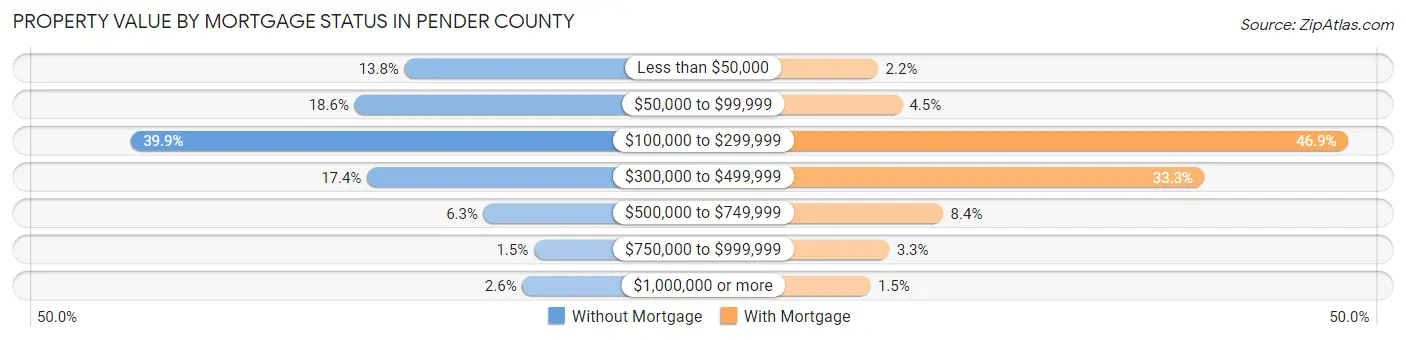 Property Value by Mortgage Status in Pender County