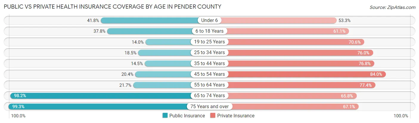 Public vs Private Health Insurance Coverage by Age in Pender County