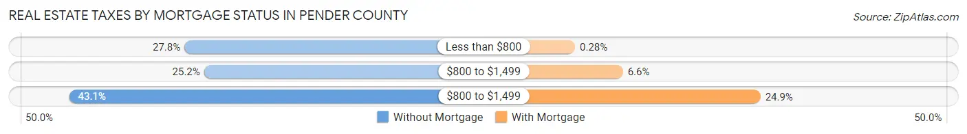 Real Estate Taxes by Mortgage Status in Pender County