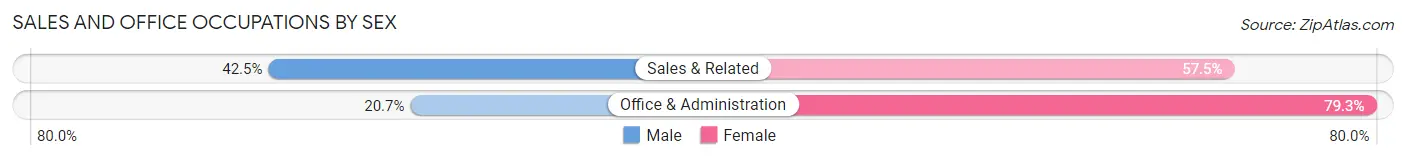 Sales and Office Occupations by Sex in Pender County