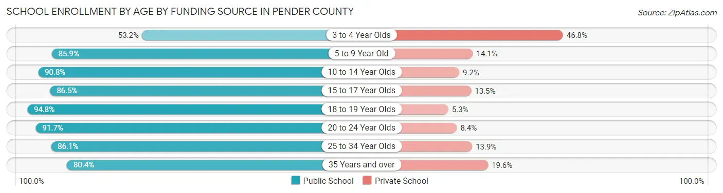 School Enrollment by Age by Funding Source in Pender County