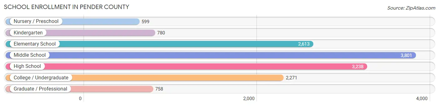 School Enrollment in Pender County