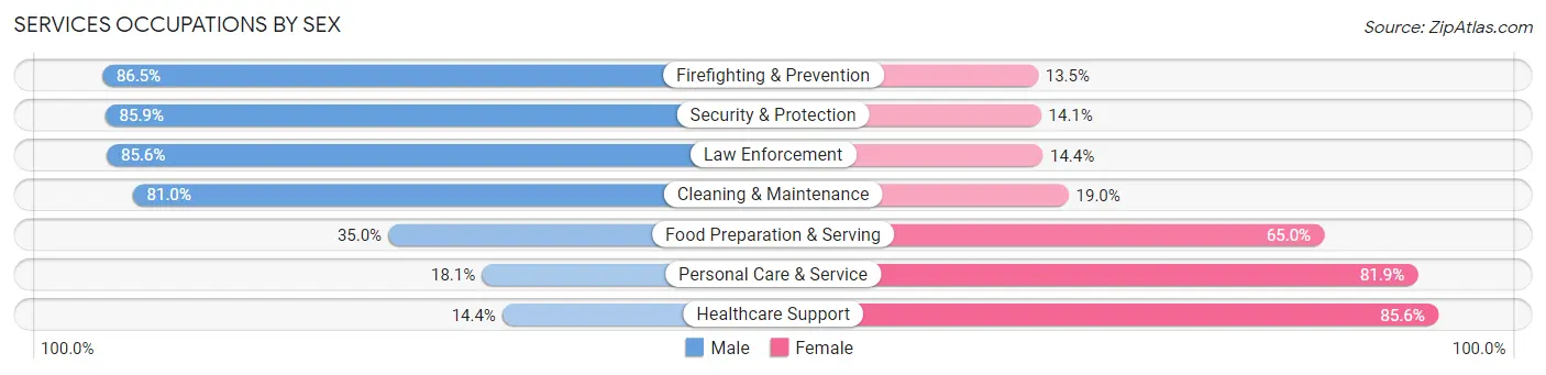 Services Occupations by Sex in Pender County